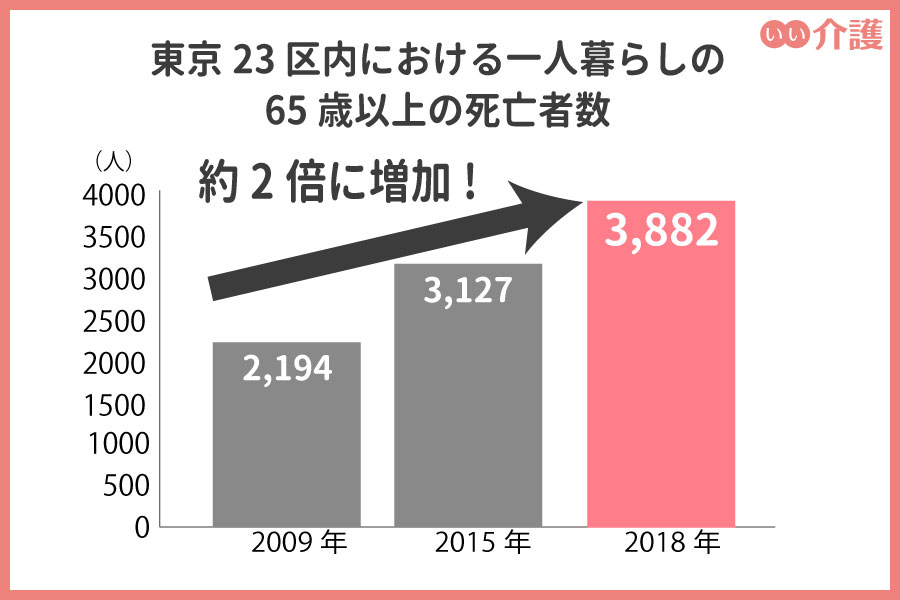 東京23区内における一人暮らしの65歳以上の死亡者数